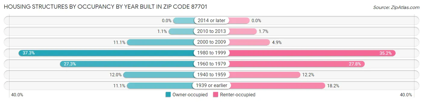 Housing Structures by Occupancy by Year Built in Zip Code 87701