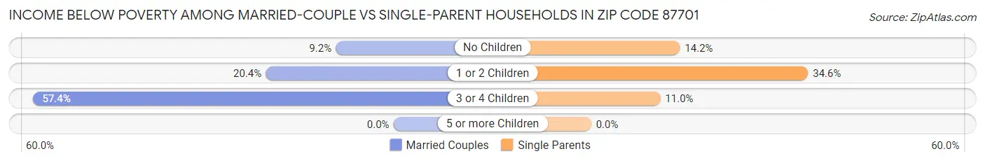 Income Below Poverty Among Married-Couple vs Single-Parent Households in Zip Code 87701