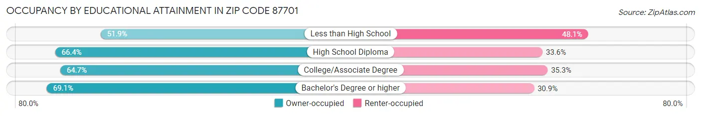Occupancy by Educational Attainment in Zip Code 87701