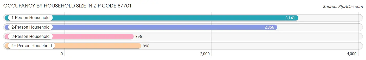 Occupancy by Household Size in Zip Code 87701