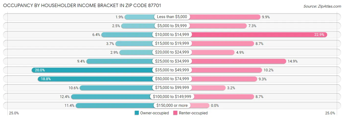 Occupancy by Householder Income Bracket in Zip Code 87701