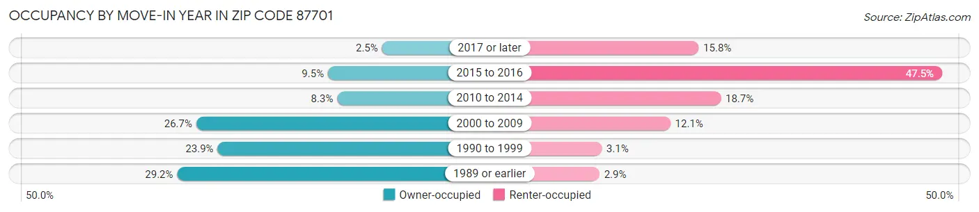 Occupancy by Move-In Year in Zip Code 87701