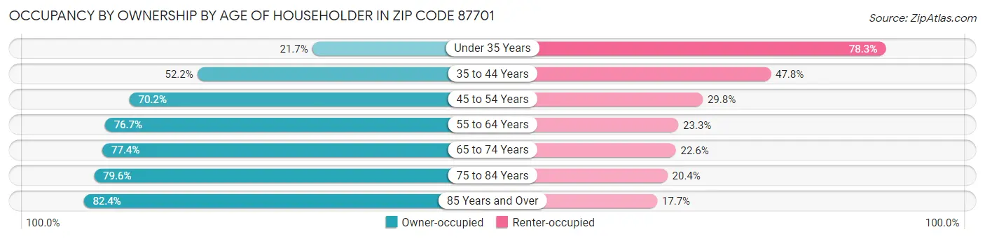 Occupancy by Ownership by Age of Householder in Zip Code 87701