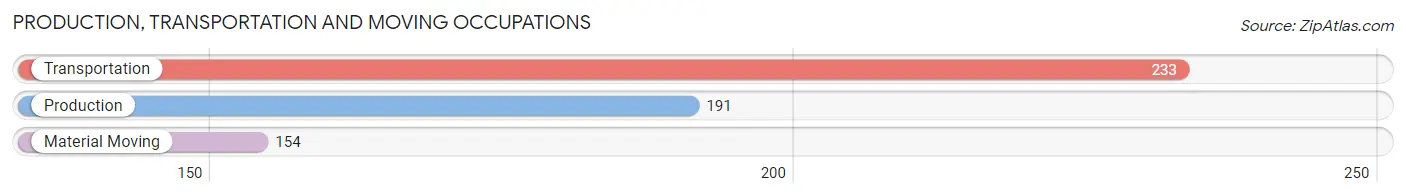 Production, Transportation and Moving Occupations in Zip Code 87701