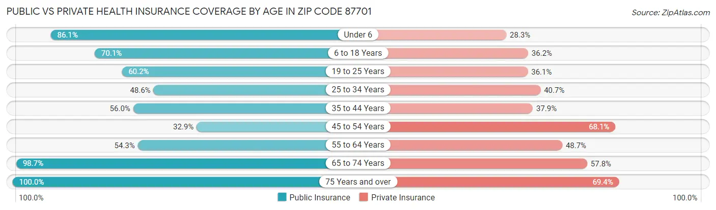 Public vs Private Health Insurance Coverage by Age in Zip Code 87701