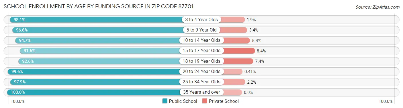 School Enrollment by Age by Funding Source in Zip Code 87701