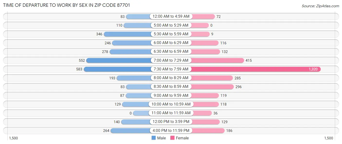 Time of Departure to Work by Sex in Zip Code 87701
