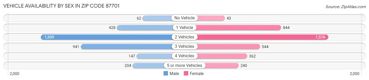 Vehicle Availability by Sex in Zip Code 87701