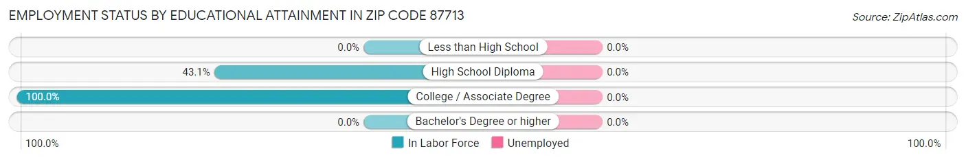 Employment Status by Educational Attainment in Zip Code 87713