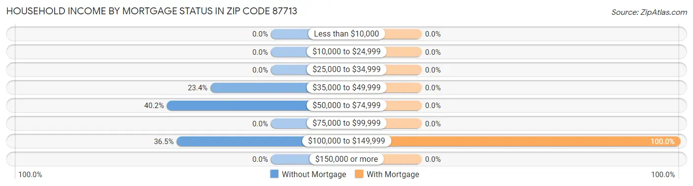 Household Income by Mortgage Status in Zip Code 87713