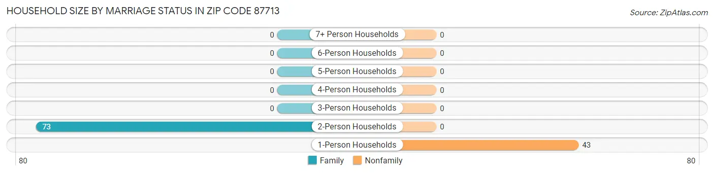 Household Size by Marriage Status in Zip Code 87713