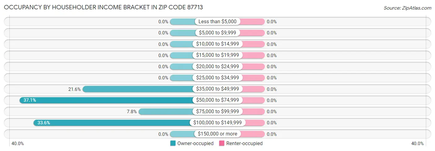 Occupancy by Householder Income Bracket in Zip Code 87713