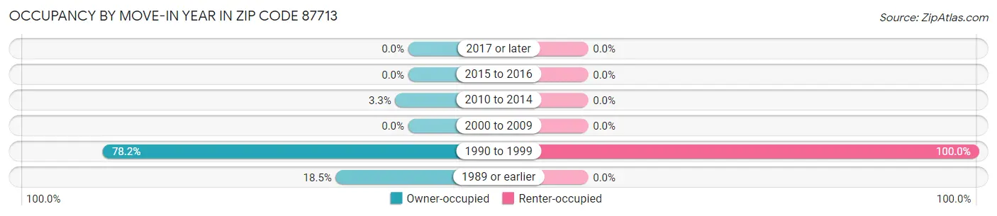 Occupancy by Move-In Year in Zip Code 87713