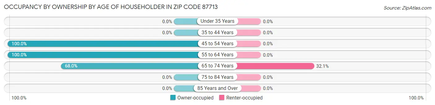 Occupancy by Ownership by Age of Householder in Zip Code 87713