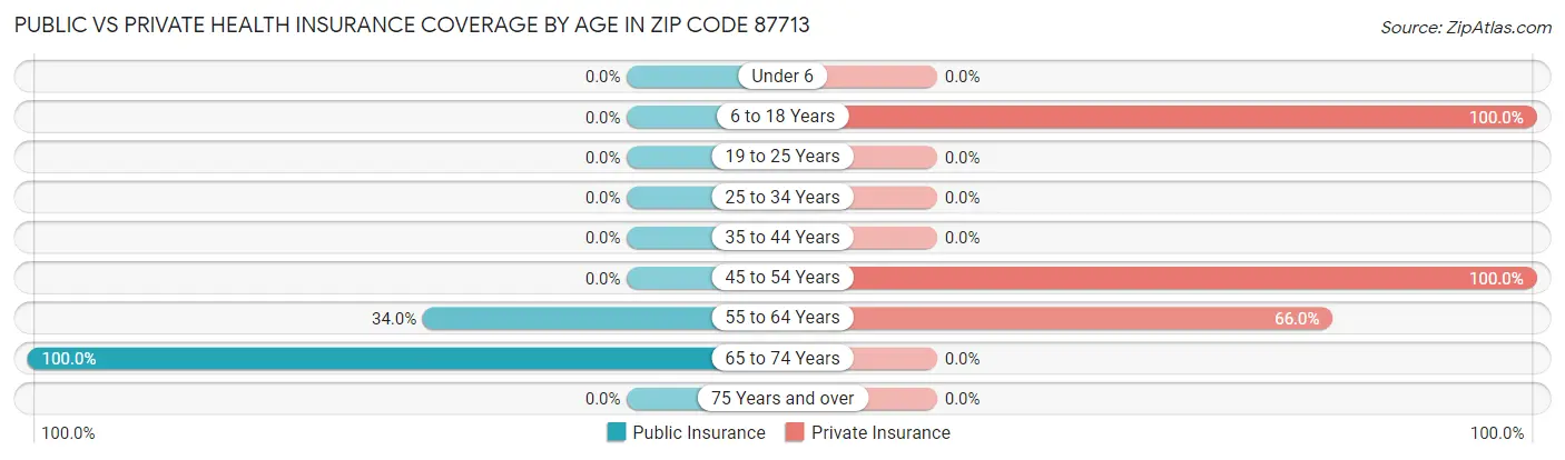 Public vs Private Health Insurance Coverage by Age in Zip Code 87713