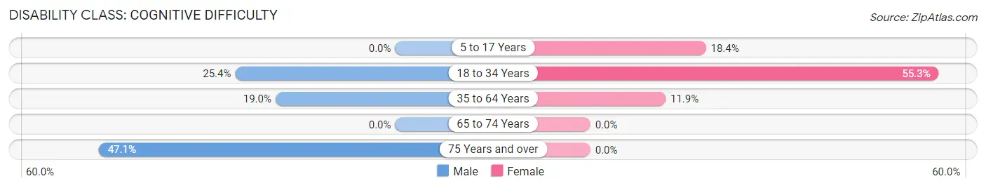 Disability in Zip Code 87728: <span>Cognitive Difficulty</span>