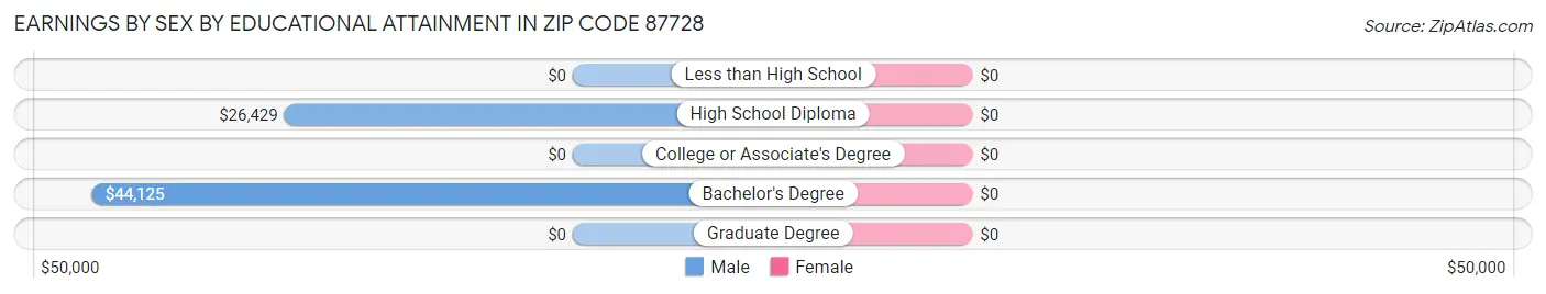 Earnings by Sex by Educational Attainment in Zip Code 87728