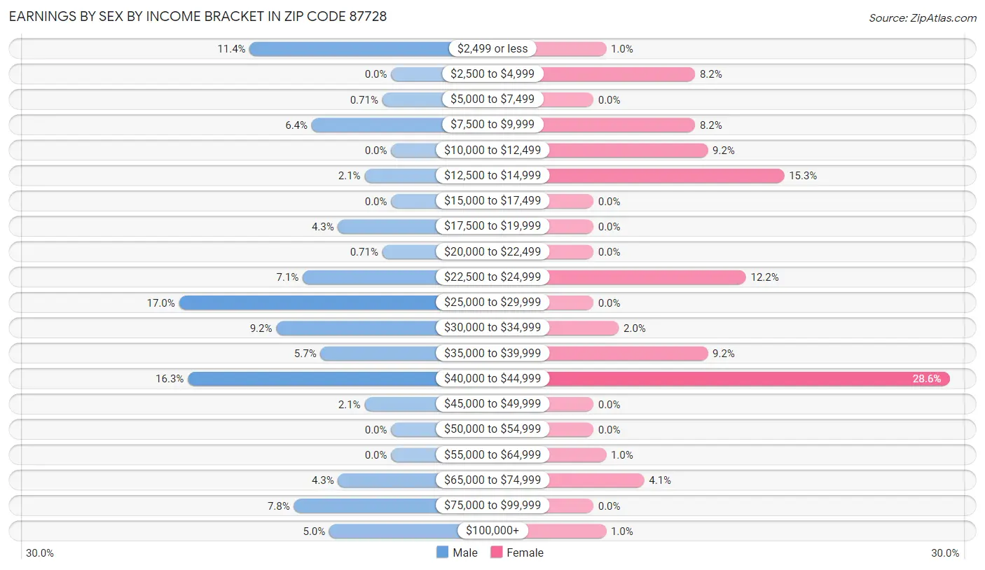 Earnings by Sex by Income Bracket in Zip Code 87728