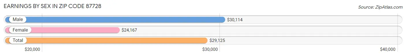 Earnings by Sex in Zip Code 87728