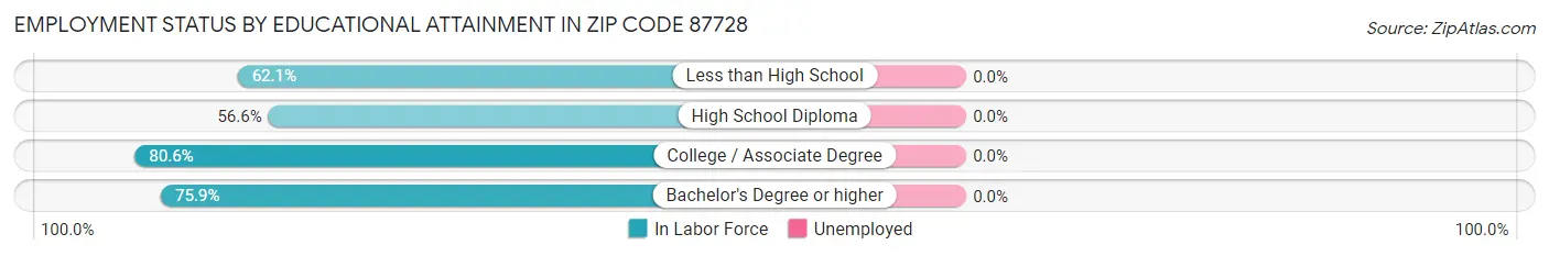 Employment Status by Educational Attainment in Zip Code 87728
