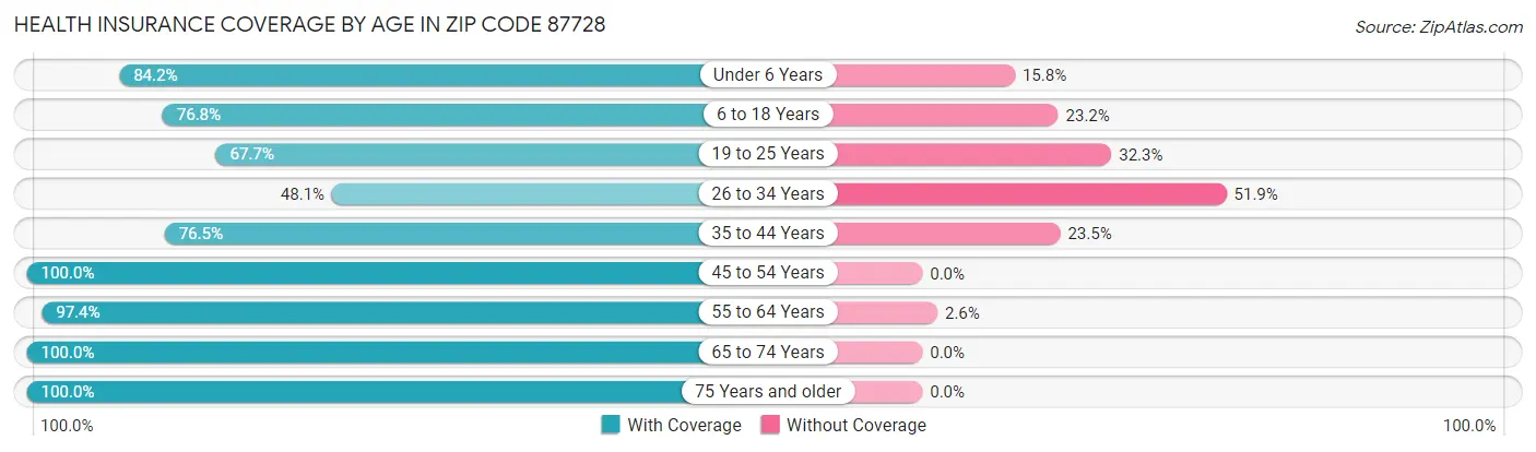 Health Insurance Coverage by Age in Zip Code 87728