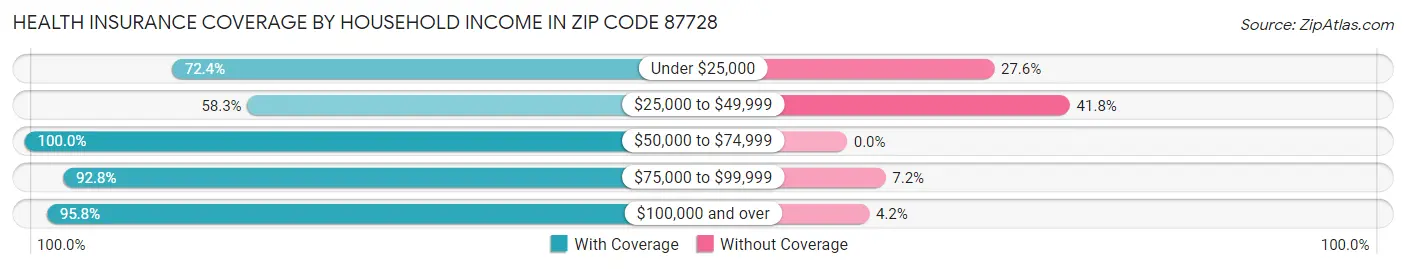 Health Insurance Coverage by Household Income in Zip Code 87728