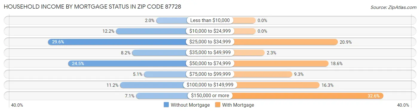 Household Income by Mortgage Status in Zip Code 87728