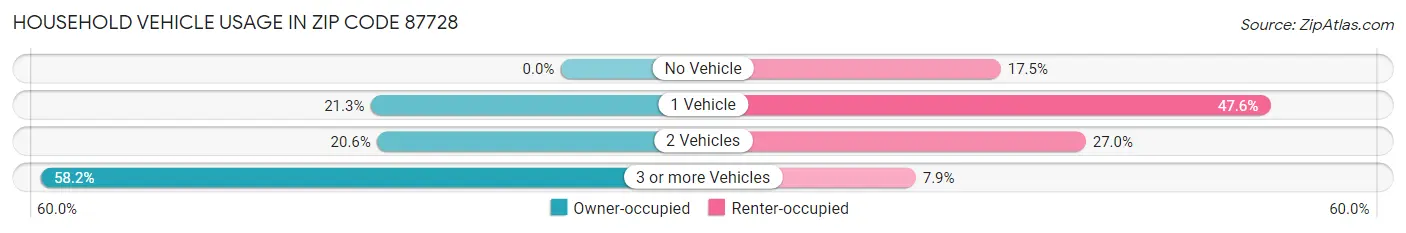 Household Vehicle Usage in Zip Code 87728