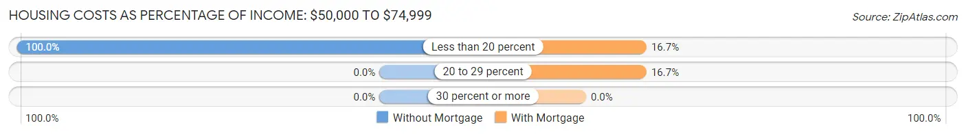 Housing Costs as Percentage of Income in Zip Code 87728: <span>$50,000 to $74,999</span>