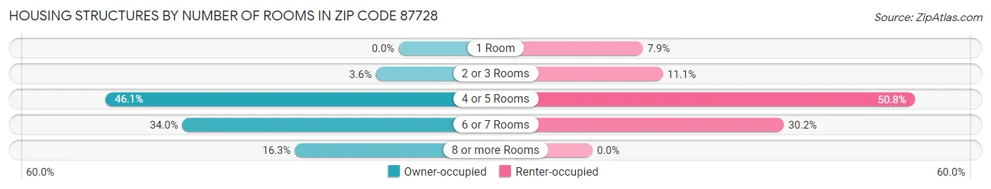 Housing Structures by Number of Rooms in Zip Code 87728