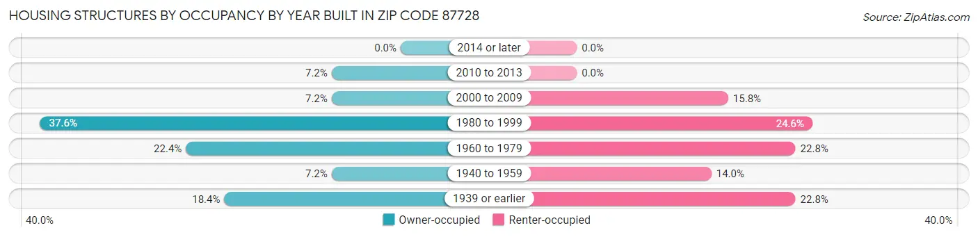 Housing Structures by Occupancy by Year Built in Zip Code 87728