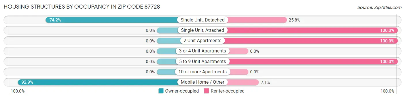 Housing Structures by Occupancy in Zip Code 87728