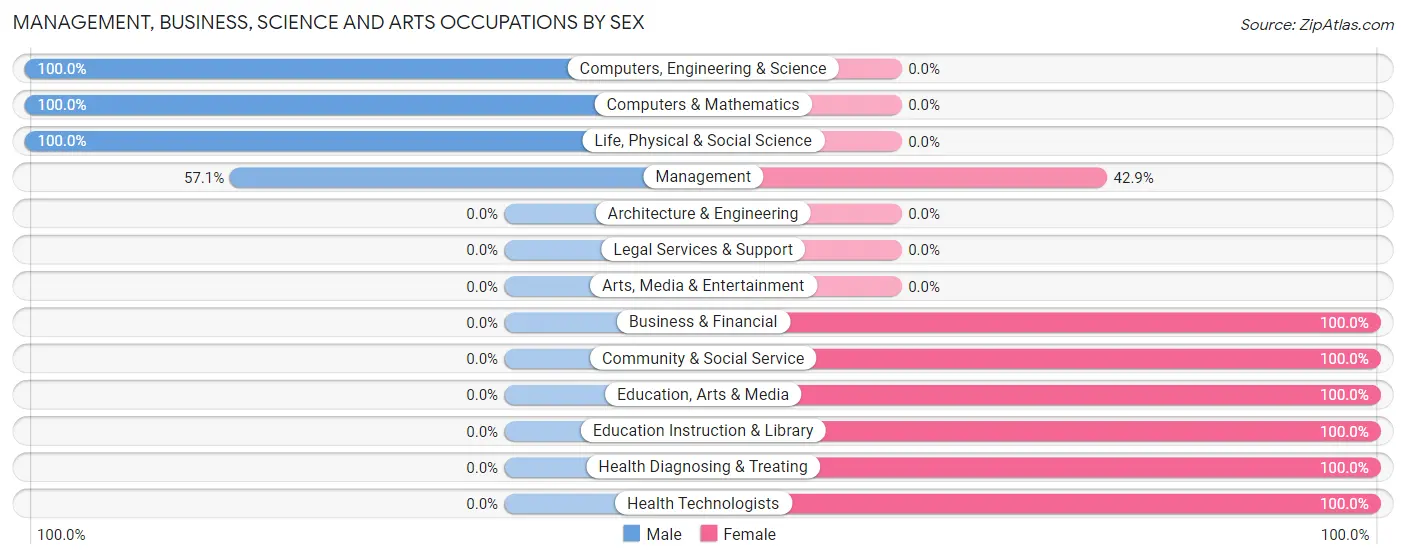 Management, Business, Science and Arts Occupations by Sex in Zip Code 87728