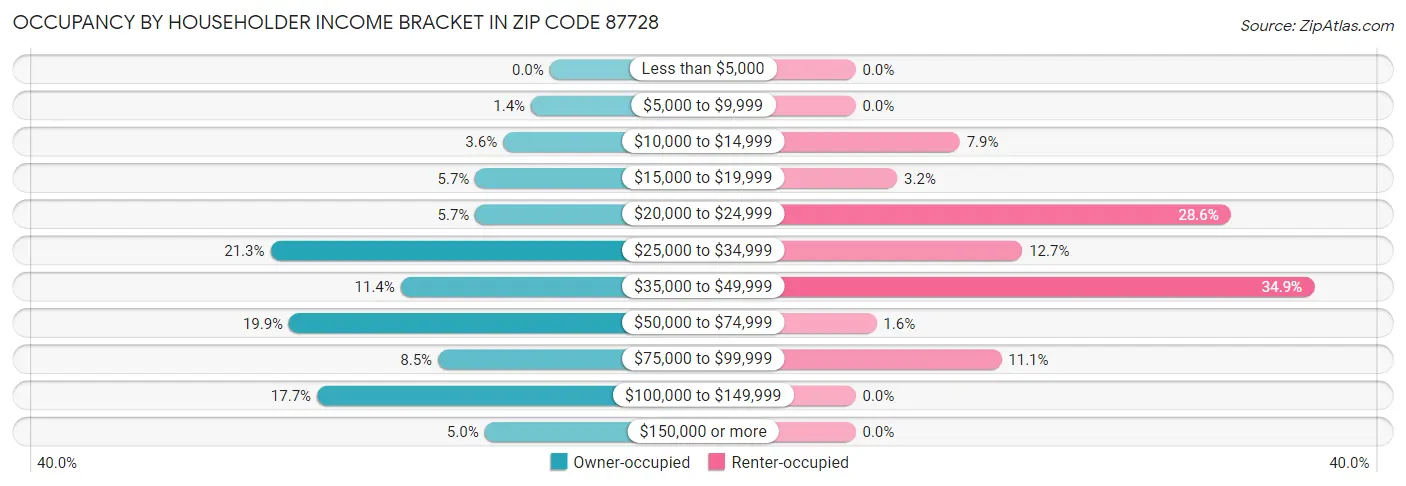 Occupancy by Householder Income Bracket in Zip Code 87728