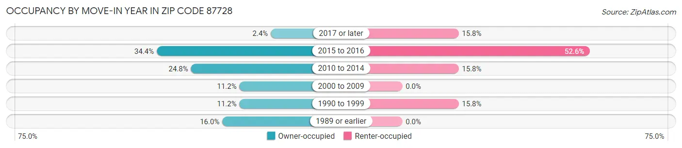 Occupancy by Move-In Year in Zip Code 87728