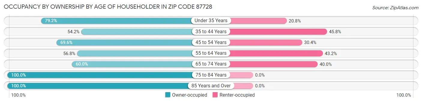 Occupancy by Ownership by Age of Householder in Zip Code 87728