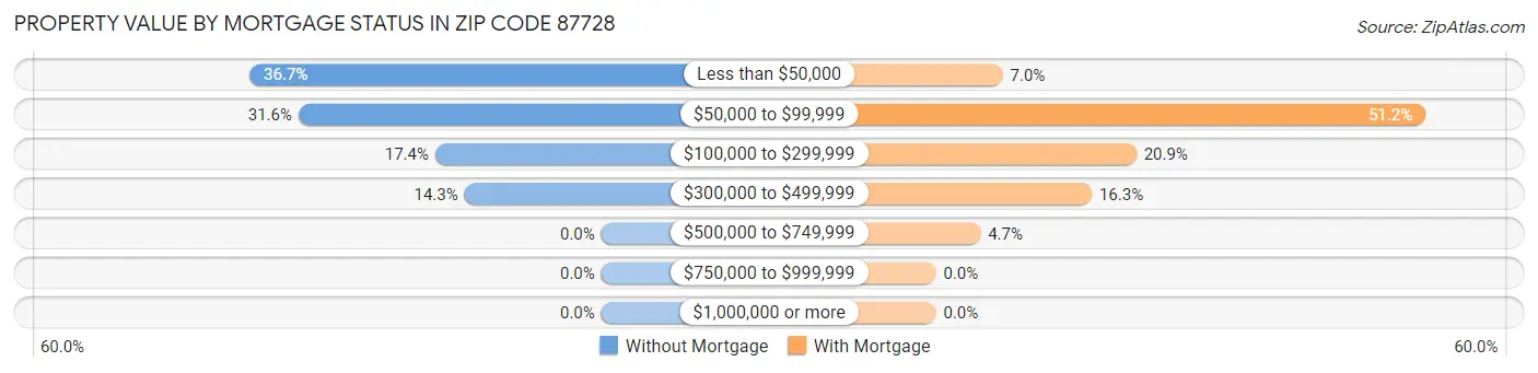 Property Value by Mortgage Status in Zip Code 87728
