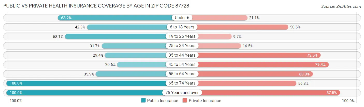 Public vs Private Health Insurance Coverage by Age in Zip Code 87728