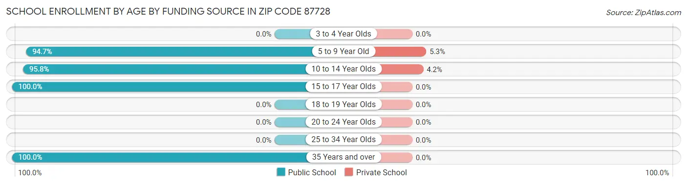 School Enrollment by Age by Funding Source in Zip Code 87728