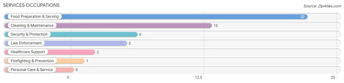 Services Occupations in Zip Code 87728