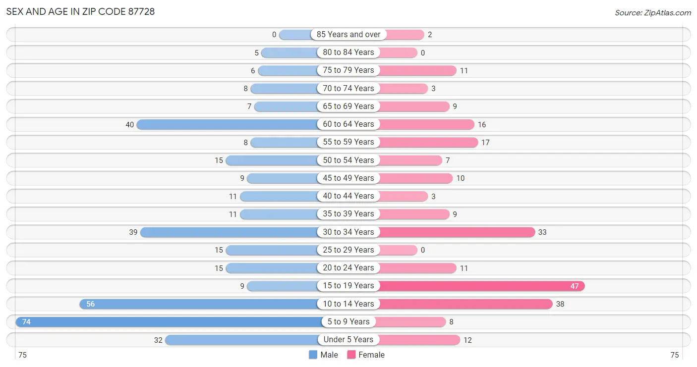 Sex and Age in Zip Code 87728