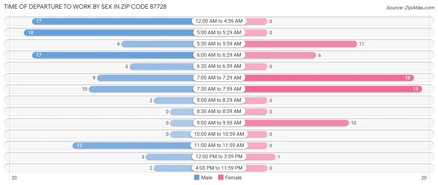 Time of Departure to Work by Sex in Zip Code 87728