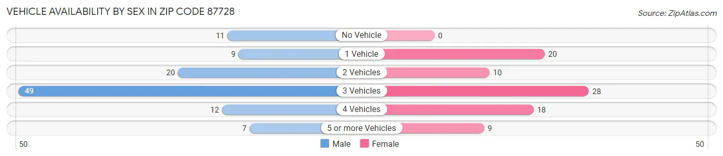 Vehicle Availability by Sex in Zip Code 87728