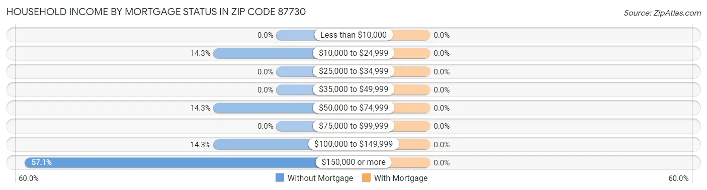 Household Income by Mortgage Status in Zip Code 87730