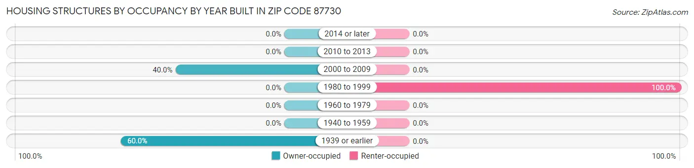Housing Structures by Occupancy by Year Built in Zip Code 87730