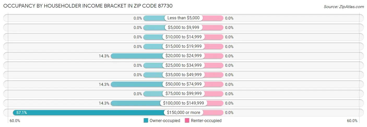 Occupancy by Householder Income Bracket in Zip Code 87730