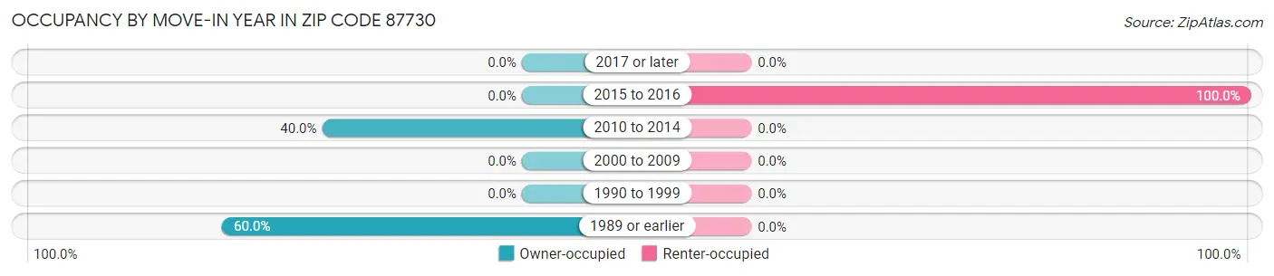 Occupancy by Move-In Year in Zip Code 87730