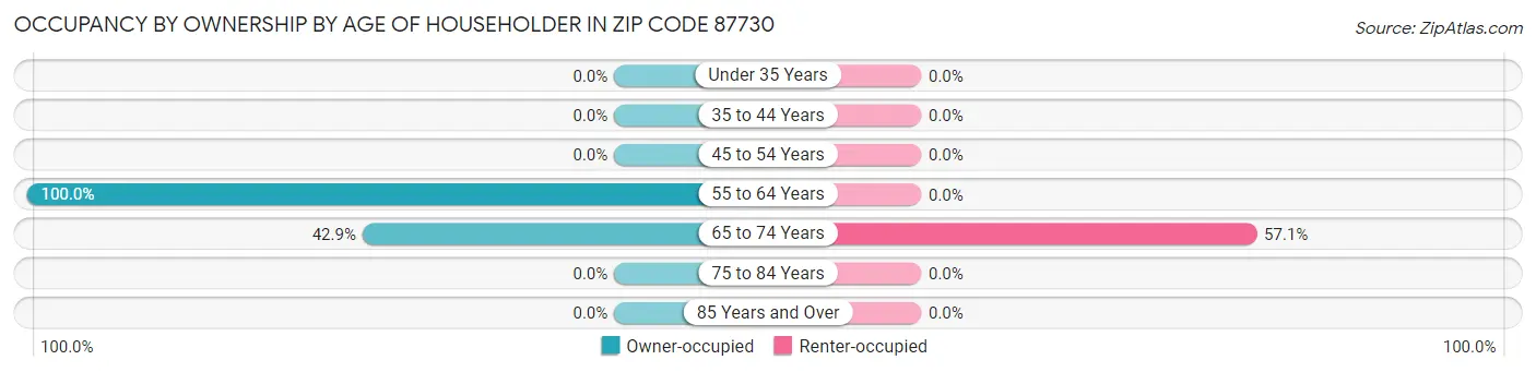 Occupancy by Ownership by Age of Householder in Zip Code 87730