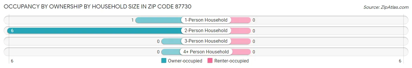 Occupancy by Ownership by Household Size in Zip Code 87730