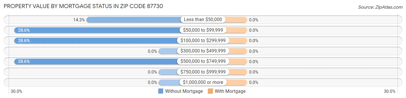 Property Value by Mortgage Status in Zip Code 87730